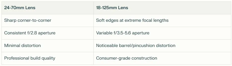 24-70mm vs 18-125mm lens comparison showing aperture, sharpness, and build quality differences for photographers