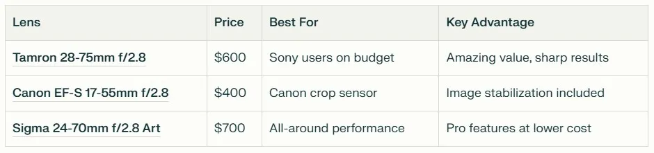 Best budget 24-70mm lens comparison: Tamron 28-75mm vs Canon EF-S 17-55mm vs Sigma 24-70mm Art with prices and features
