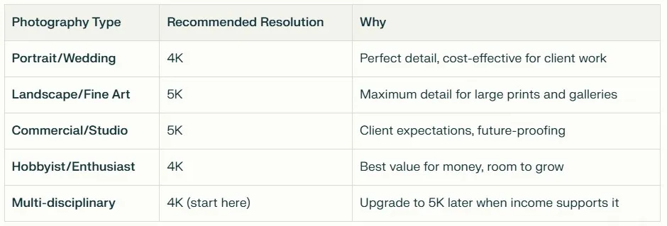 4K vs 5K monitor comparison chart for photographers showing recommended resolutions by photography type: Portrait/Wedding (4K), Landscape/Fine Art (5K), Commercial/Studio (5K), Hobbyist/Enthusiast (4K), and Multi-disciplinary (4K with 5K upgrade path).