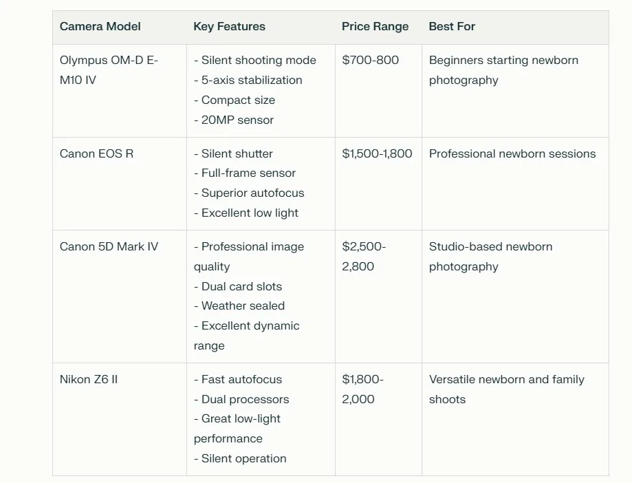 A comparison table showing four camera models (Olympus OM-D E-M10 IV, Canon EOS R, Canon 5D Mark IV, and Nikon Z6 II) with their key features, price ranges, and best use cases for newborn photography.