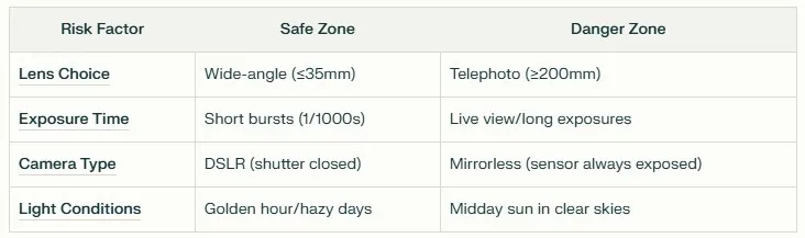 Table showing camera sensor risk factors: lens choice, exposure time, camera type, and light conditions with safe and danger zones for sun photography.