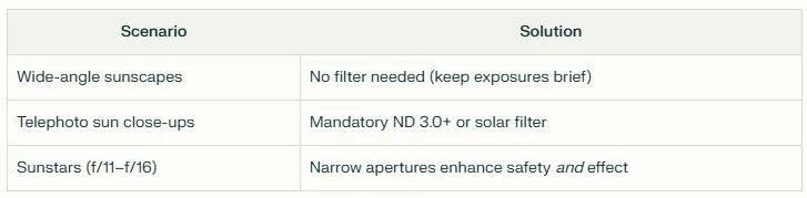 Table outlining lens and filter rules for safe sun photography, including recommendations for wide-angle, telephoto, and sunstar scenarios.