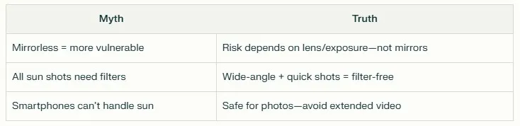 Table showing how to calculate neutral density filter strength using the Sunny 16 rule for safe sun photography.