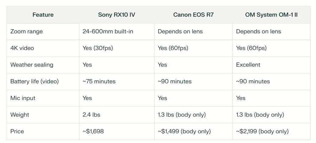 Comparison table of wildlife video cameras showing specifications for Sony RX10 IV, Canon EOS R7, and OM System OM-1 II. Features compared include zoom range, 4K video capabilities, weather sealing, battery life, mic input, weight, and price. The Sony offers built-in 24-600mm zoom while the others depend on lens choice. All support 4K video with Canon and OM System offering 60fps versus Sony