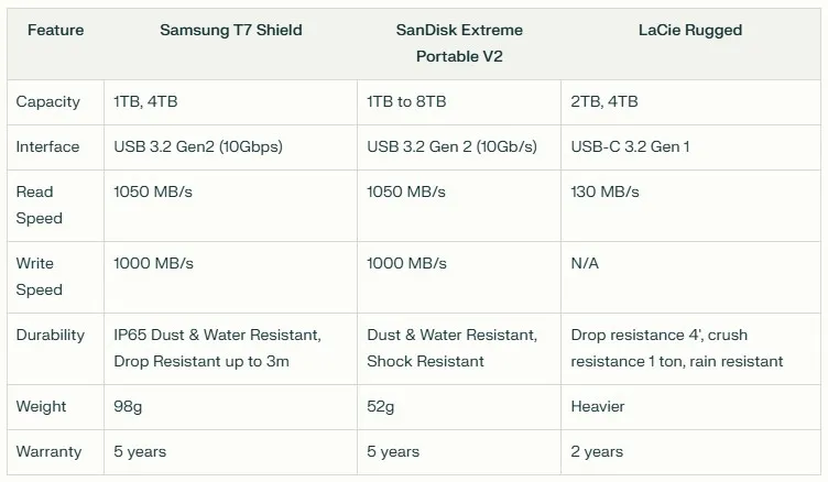Comparison table of external hard drives featuring Samsung T7 Shield, SanDisk Extreme Portable V2, and LaCie Rugged. The table compares specifications across seven categories: capacity (1-8TB options), interface (USB 3.2), read/write speeds (1050/1000 MB/s for Samsung and SanDisk, slower for LaCie), durability features (water/dust resistance), weight (52-98g), and warranty periods (2-5 years).