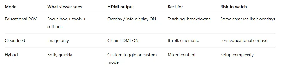 Table comparing POV capture modes: Educational POV (viewer sees focus box/tools/settings, HDMI overlay on, best for teaching, risk: some cameras limit overlays); Clean feed (image only, clean HDMI on, best for B-roll, risk: less educational context); Hybrid (both quickly, custom toggle/mode, best for mixed content, risk: setup complexity).