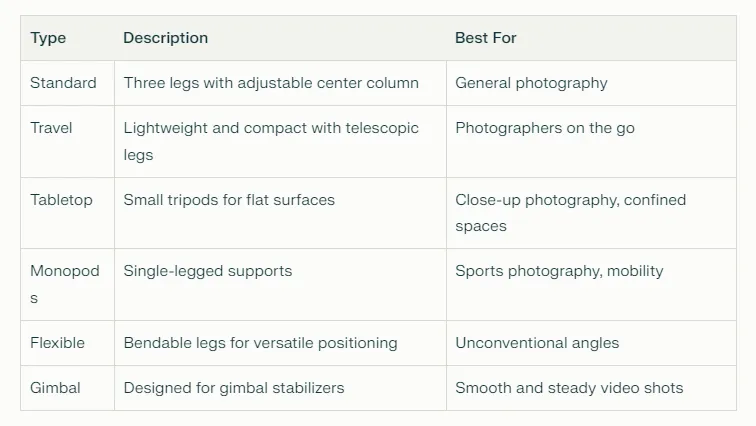 A table showing different types of tripods, their descriptions, and best use cases. The table has three columns: Type, Description, and Best For. It lists six types of tripods: Standard, Travel, Tabletop, Monopods, Flexible, and Gimbal, along with their respective descriptions and recommended uses.